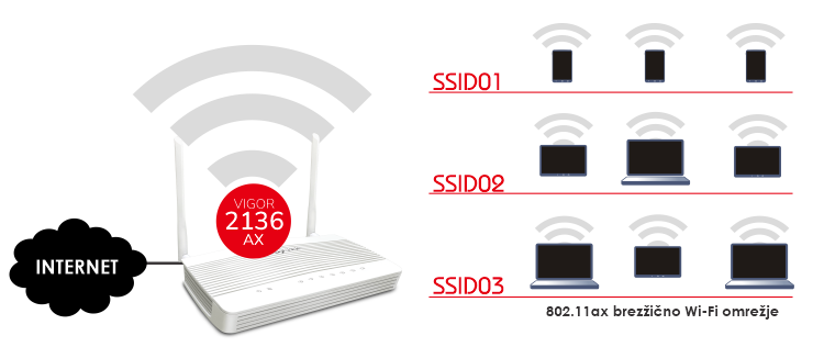 Vgrajena brez�i�na 802.11ax WiFi6 dostopna to�ka